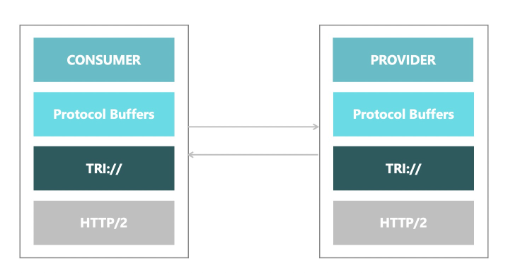 Triple protocol communication method